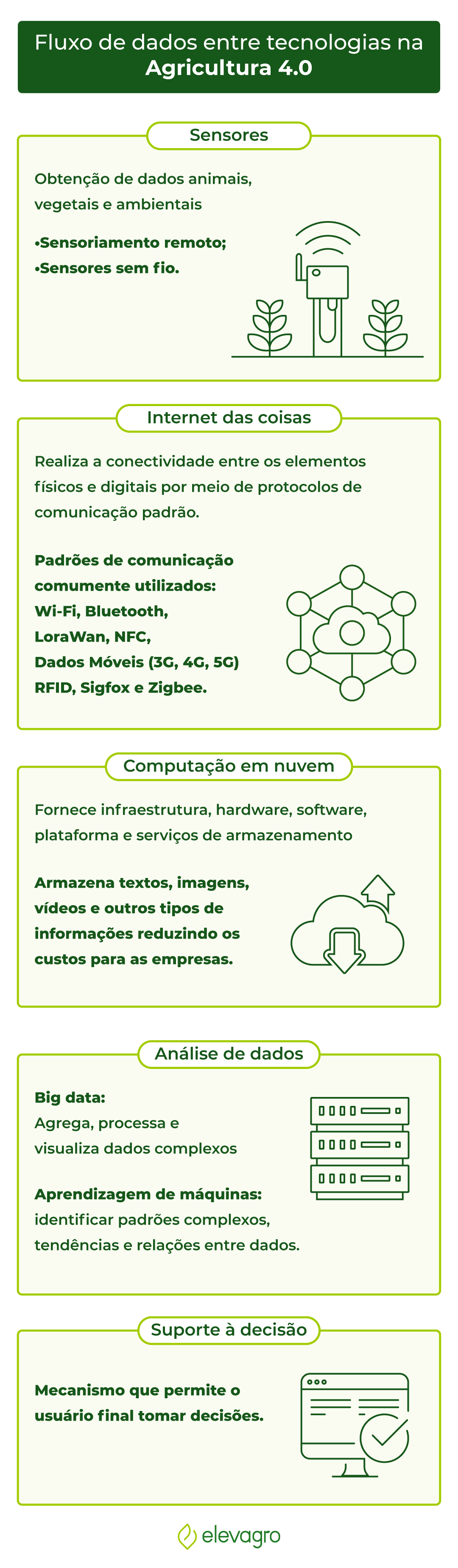 Fluxo de dados entre tecnologias na agricultura 4.0