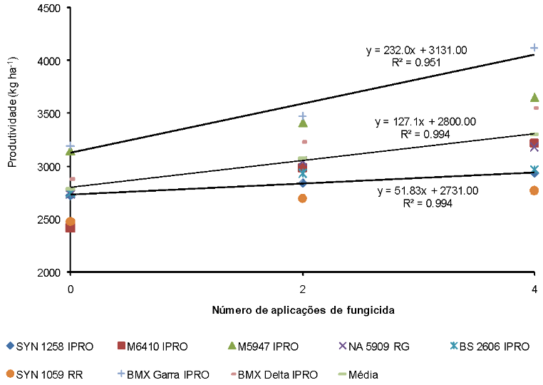 Efeito do número de aplicações de fungicida na produtividade de cultivares de soja na safra 2019/2020