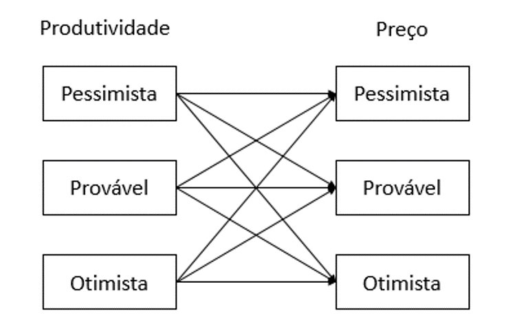 Figura 1. Relação entre os cenários pessimistas, prováveis e otimistas. Fonte: Autor (2020).