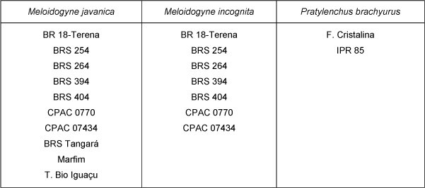 Tabela 1. Cultivares de trigo resistentes a Meloidogyne javanica, Meloidogyne incognita e Pratylenchus brachyurus Fonte: adaptado de Moresco et al. (2016); Gonçalves et al. (2018).