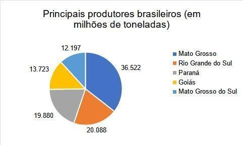 Figura 2. Principais estados brasileiros produtores de soja na safra 2020/21.  Fonte: Dados da Série histórica da soja da CONAB.