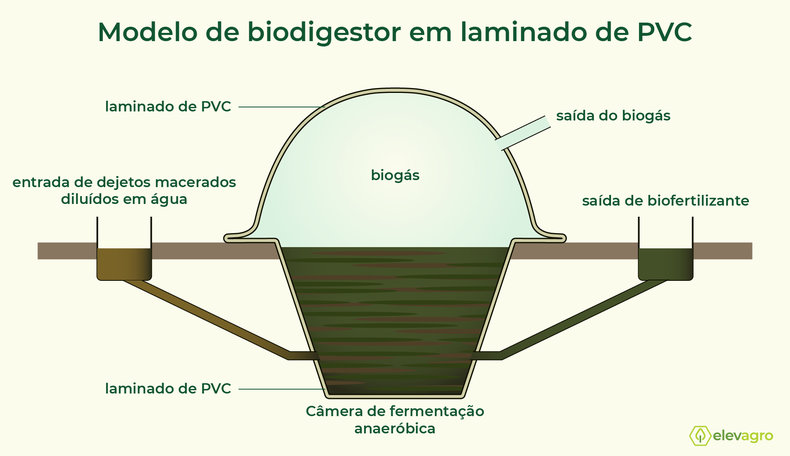 Figura 2. Ilustração de como ocorre o processo dentro do biodigestor. Fonte: Elevagro.