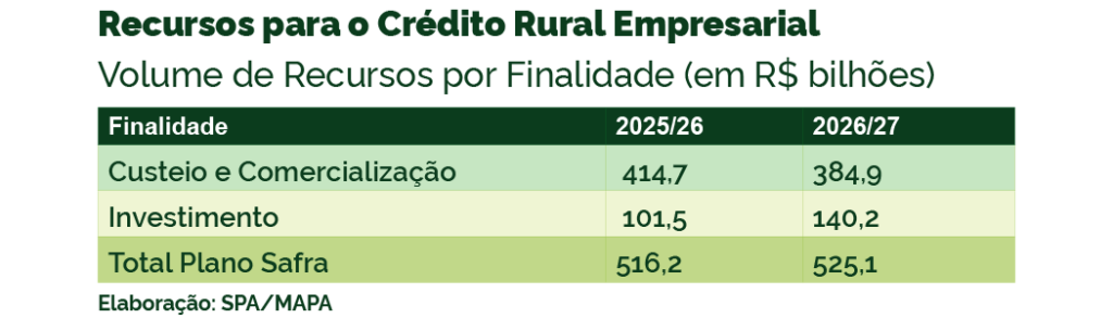 Plano Safra 2026/2027 recursos para custeio comercialização e investimento
