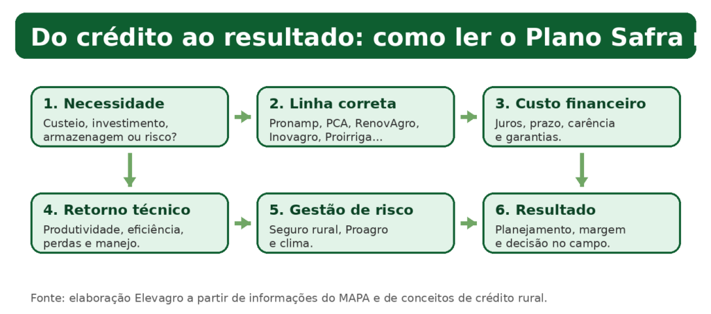 Fluxo de decisão do Plano Safra 2026/2027 do crédito rural ao resultado no campo